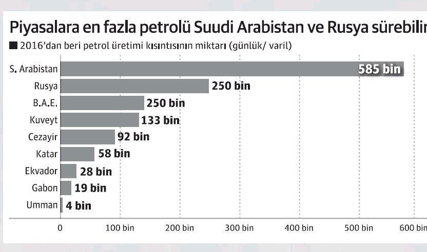Suudi Arabistan ve Rusyanın petrol resti