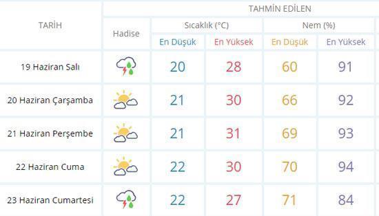 İstanbulda yağış ne kadar sürecek