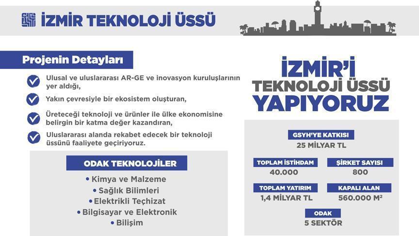 Cumhurbaşkanı Erdoğandan İzmire teknoloji üssü paylaşımı