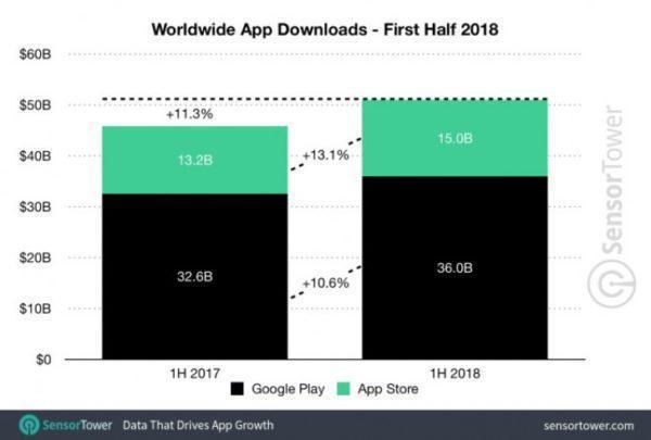 Play Store’da kullanıcılar daha az para harcıyor