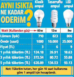 LED ampulle bir yılda 100 lira kâr edin