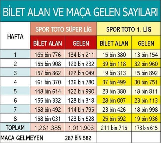 Spor Toto Süper Ligde ilginç istatistik Bilet var taraftar yok