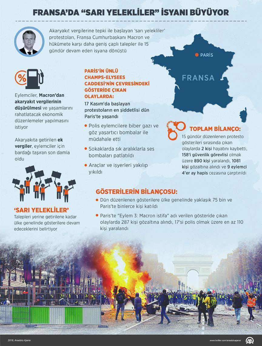 Fransada akaryakıt zammı protestolarının bilançosu