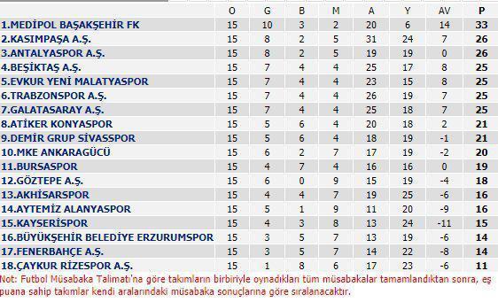 Fenerbahçe 17. sıraya düştü