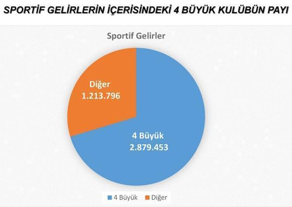 Türk futbolunda mali devrim