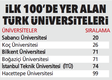 Türk üniversiteleri düşüşte