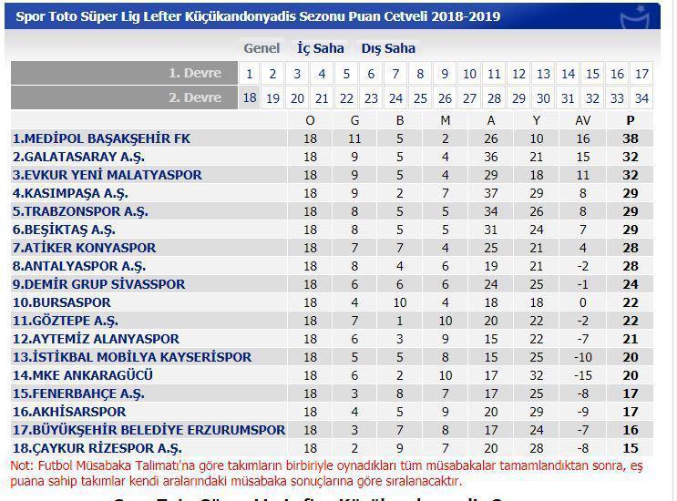 Süper Ligde puan durumu (18. hafta maçları sonuçları)