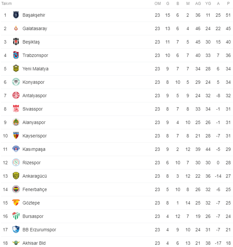 Süper Lig puan durumu (Süper Lig 23. hafta sonuçları)