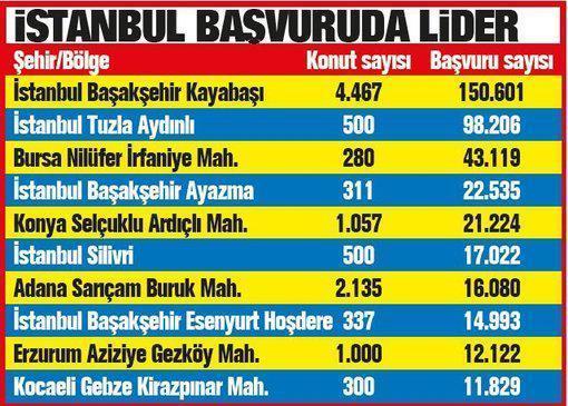 İstanbuldaki TOKİ konutlarına rekor başvuru