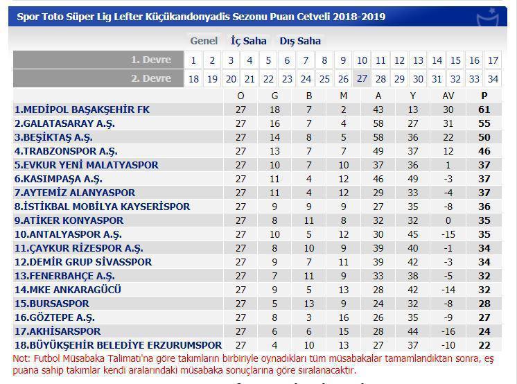 Süper Ligde puan durumu (Süper Ligde 28. hafta programı)