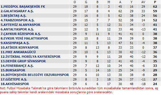 Süper Ligde 29. hafta sonunda puan durumu