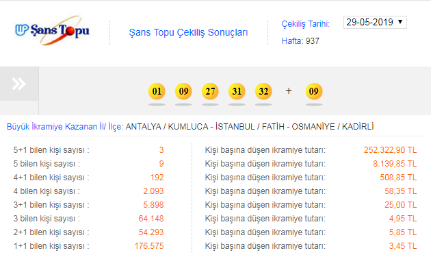 Sayısal Loto ve Şans Topu sonuçları: Şans Topu kazandırmaya devam ediyor