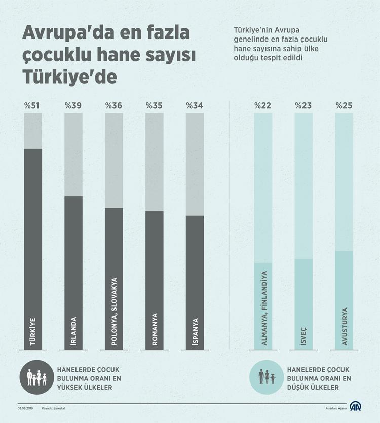 Avrupada en fazla çocuklu hane sayısı Türkiyede