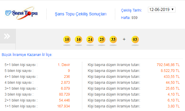 Sayısal Loto ve Şans Topu sonuçları açıklandı Şans Topu 4 hafta sonra devretti