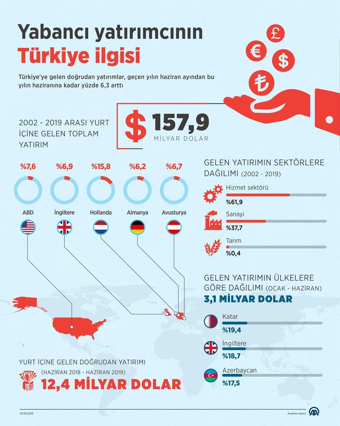 Yabancı yatırımcının Türkiye ilgisi artıyor
