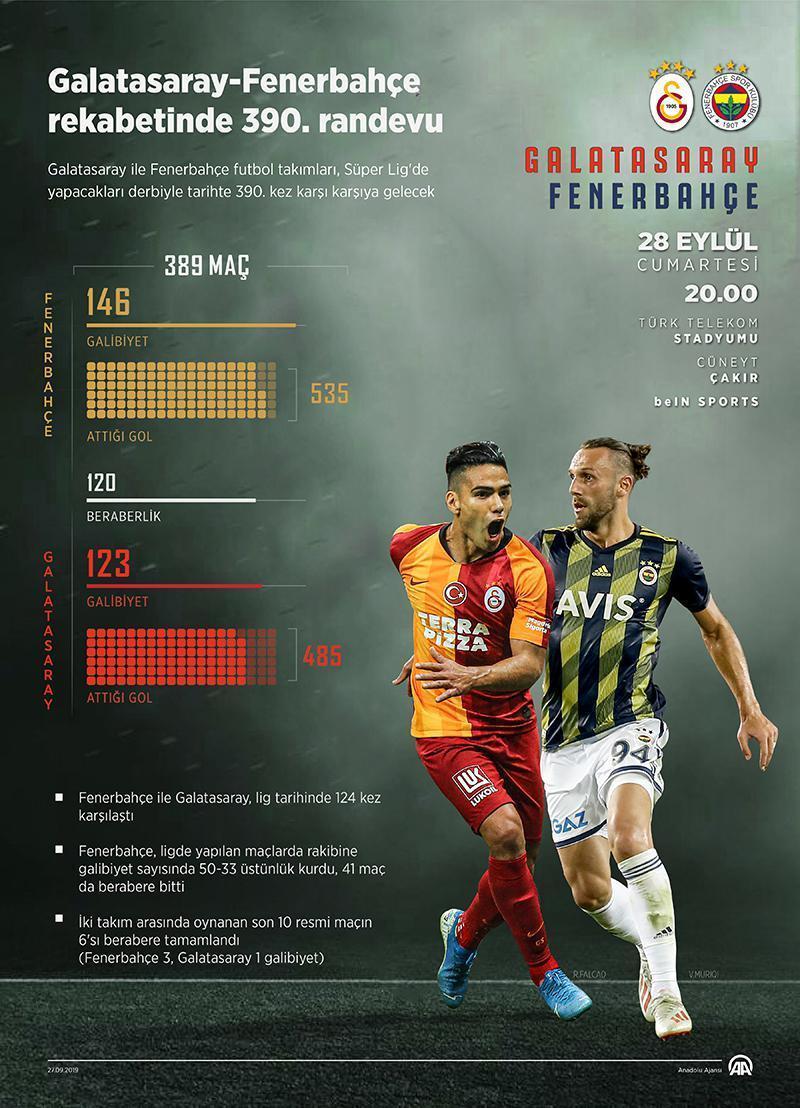 Galatasaray-Fenerbahçe derbi maçı ne zaman, saat kaçta İşte derbi istatistikleri
