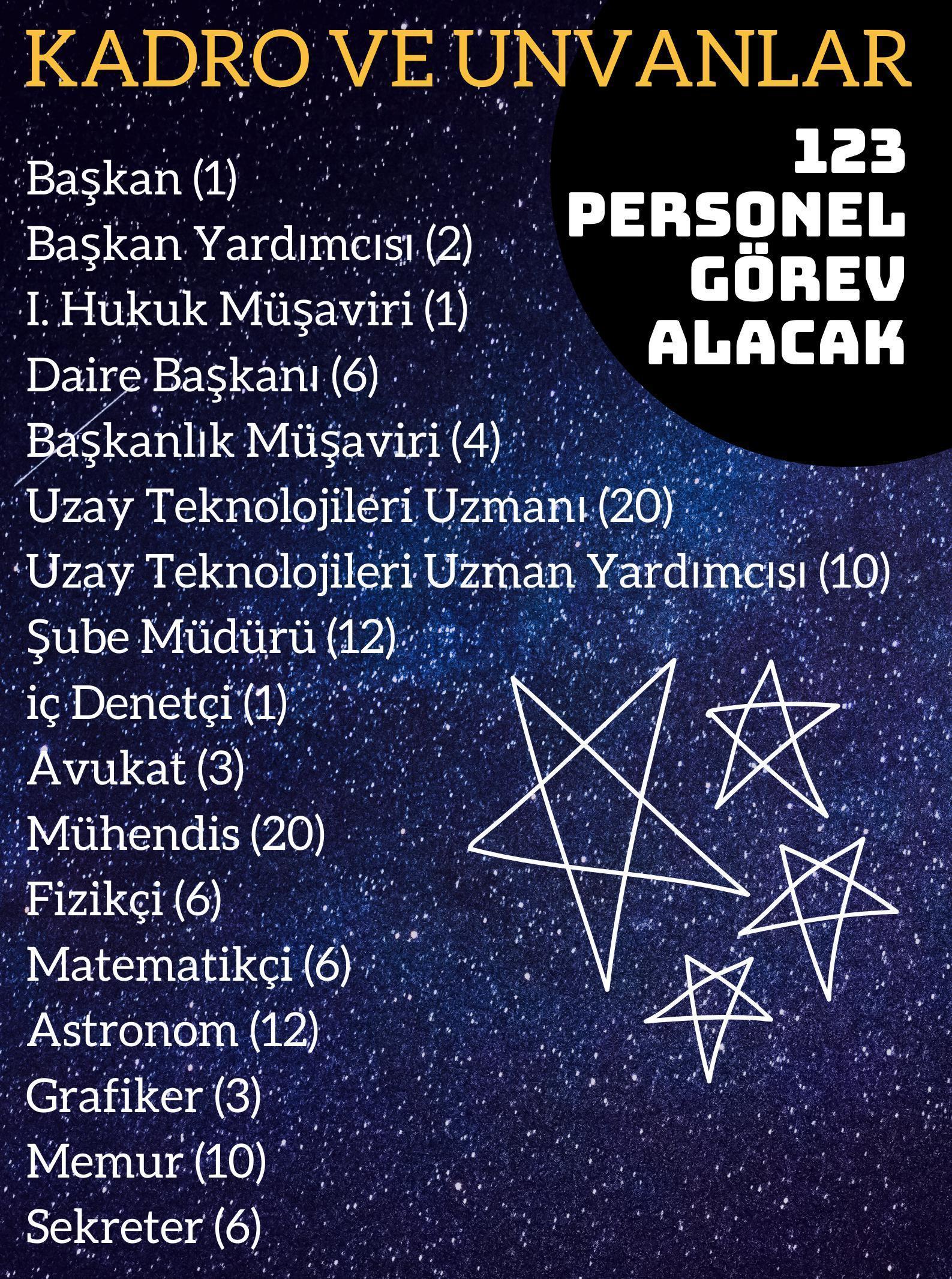 Türkiye Uzay Ajansında 123 personel görev yapacak