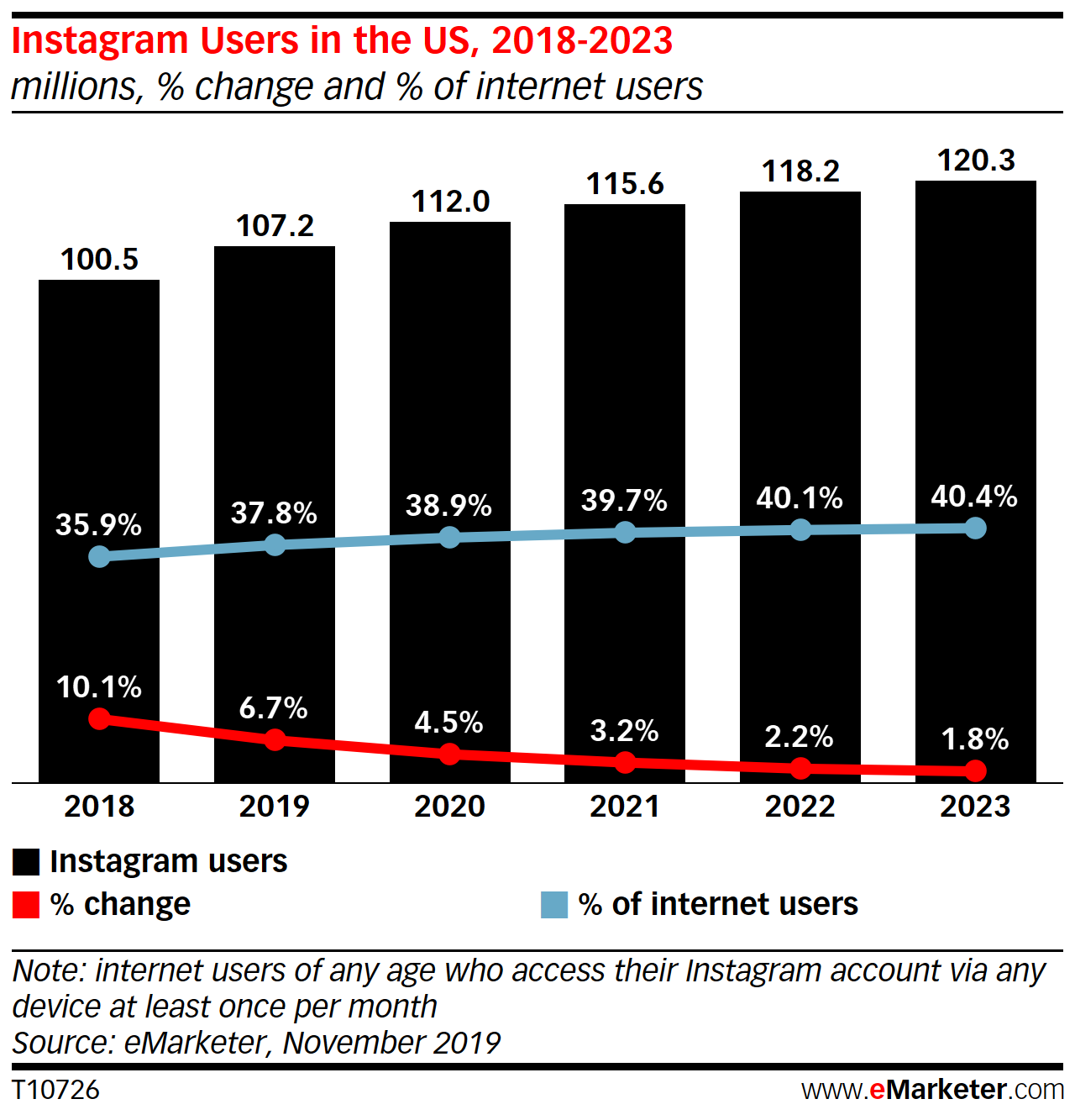ABDdeki Instagram kullanıcı büyümesi ilk kez tek haneye düştü