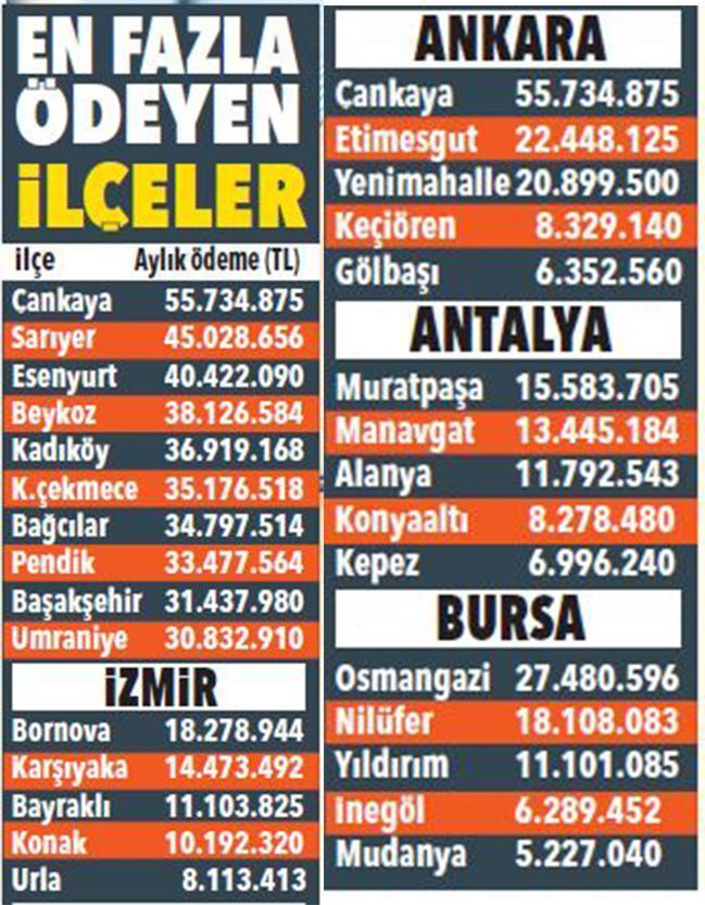 İşte Türkiyenin aidat raporu: Her ay 1.1 milyar ödeniyor