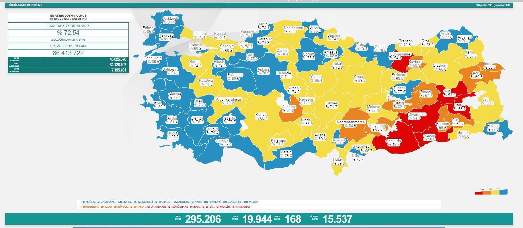 18 Ağustos koronavirüs tablosunda son durum Vaka sayısı 20 binin altına indi