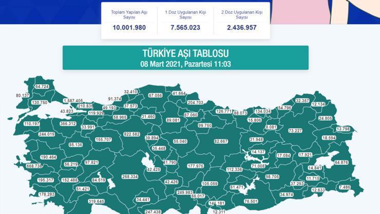 Türkiyede 10 milyondan fazla kişi koronavirüs aşısı oldu
