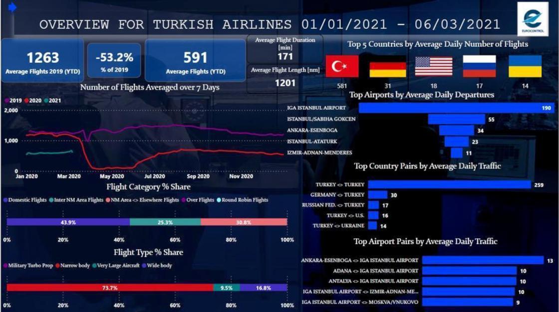 THY ve İstanbul Havalimanı dünyadaki liderliğini sürdürdü