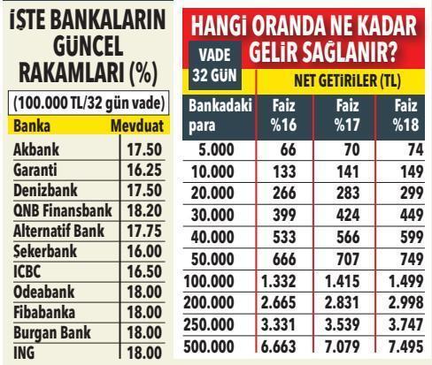 Garanti Bankası, Denizbank, Akbank, Finansbank... Bankalar tek tek açıklıyor Yeni faiz oranları belli oldu...