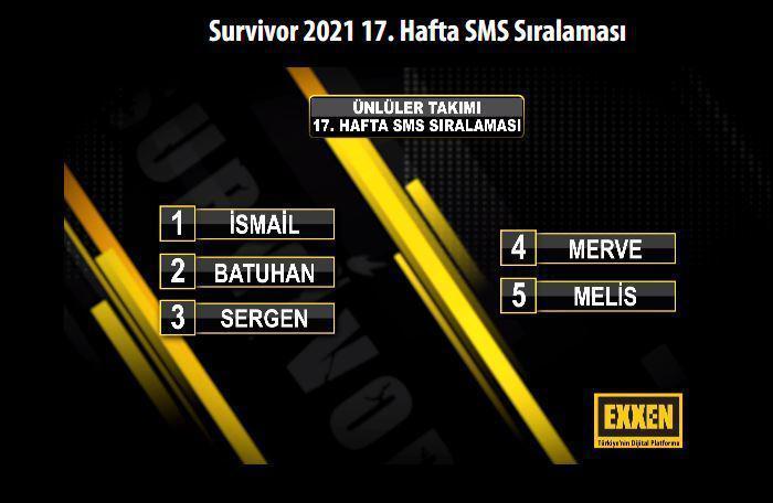 Survivor kim elendi 4 Mayıs 2021 Survivor SMS sıralaması ve elenen isim kim oldu
