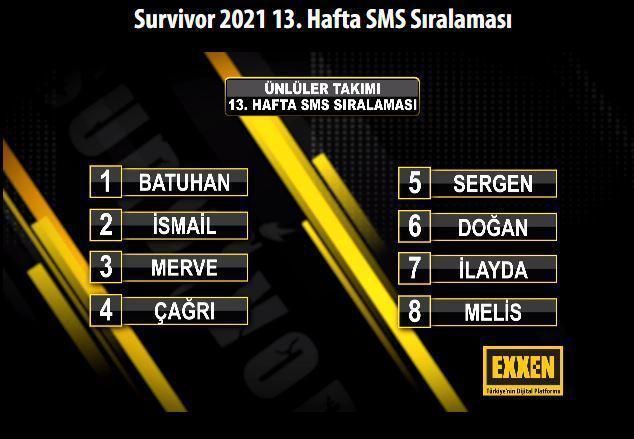 Survivor iletişim ödülünü kim kazandı Survivorda kim elendi 6 Nisan 2021 Survivor SMS sıralaması ve elenen isim