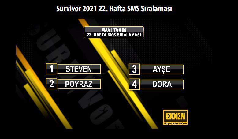 Survivor kim elendi 1 Haziran 2021 Survivor SMS sıralaması ve elenen isim kim oldu
