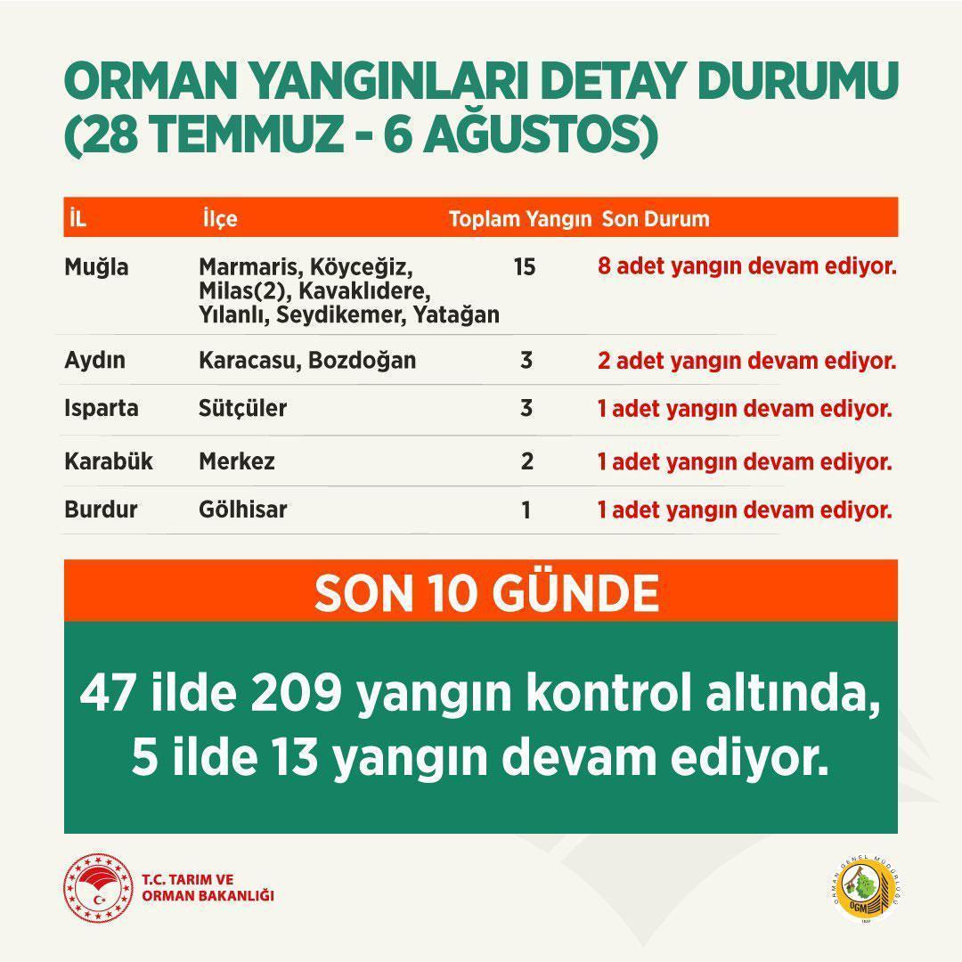 5 ilde 13 orman yangını devam ediyor