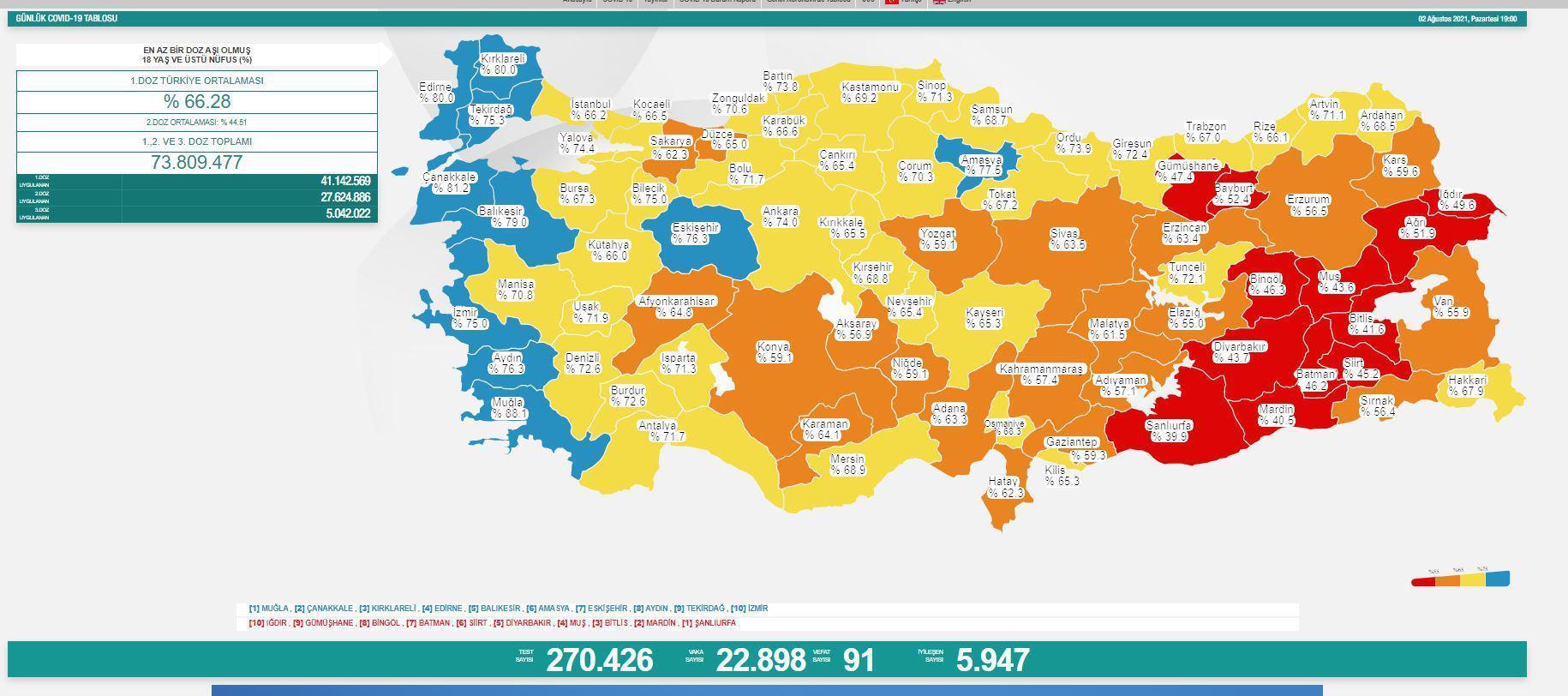 2 Ağustos koronavirüs tablosu Türkiyede son vaka ve vefat sayısı