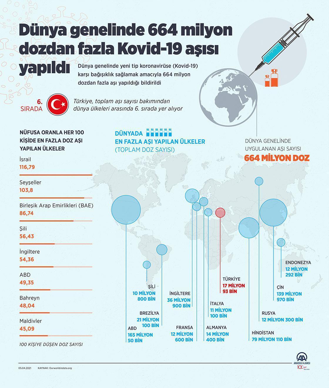 Türkiye en çok aşı yapılan 6. ülke oldu