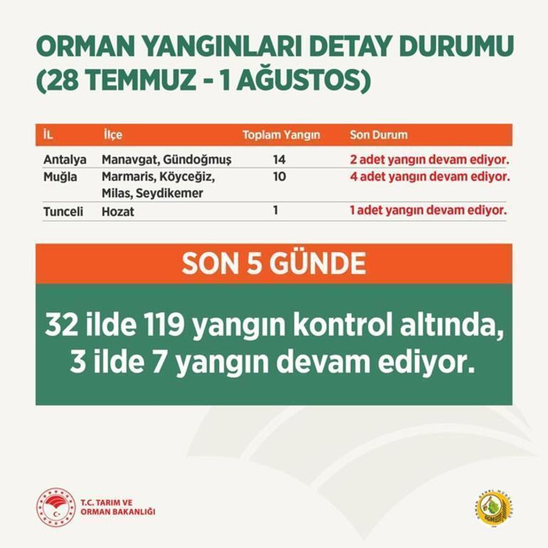 Son dakika: Orman yangınlarında il il son durum Bakanlık tabloyu paylaştı