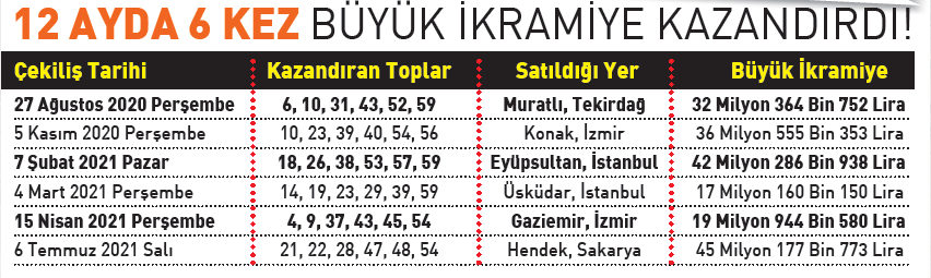 Süper Lotoden süper ikramiye Milli Piyango tarihinin en büyük ikramiyesi