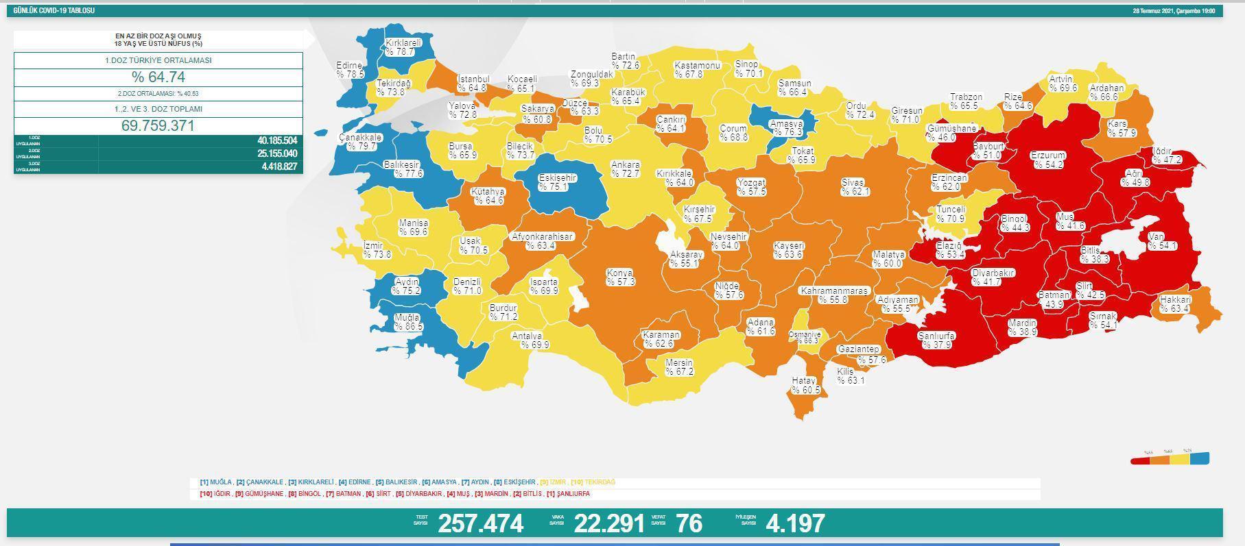 28 Temmuz korona tablosu Türkiyede koronavirüste son durum