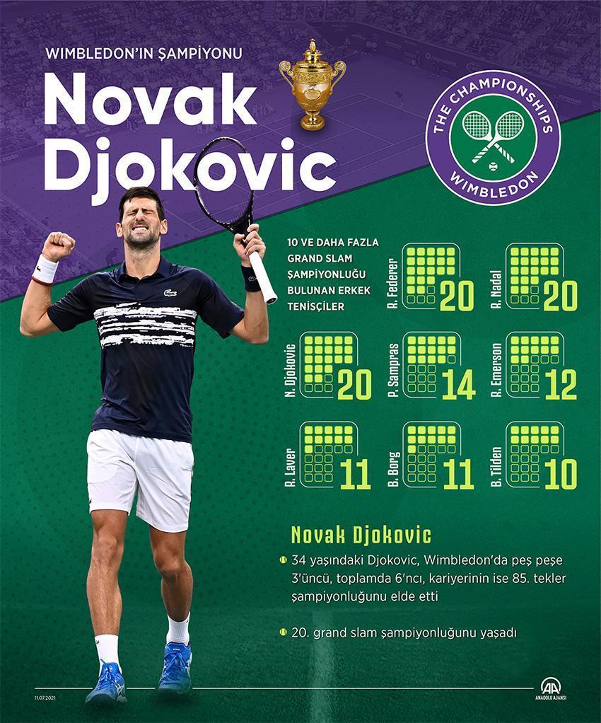 Djokovic, Wimbledonda tarih yazdı 6. şampiyonluğuna ulaştı