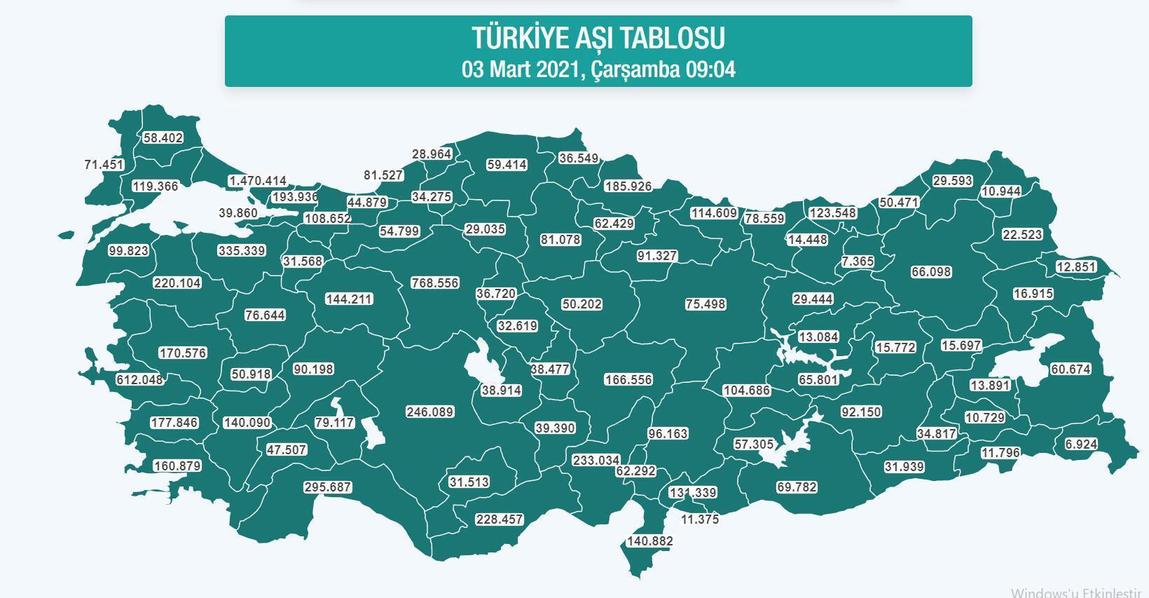 Türkiyede kaç kişiye koronavirüs aşısı oldu İşte aşılanan kişi sayısı