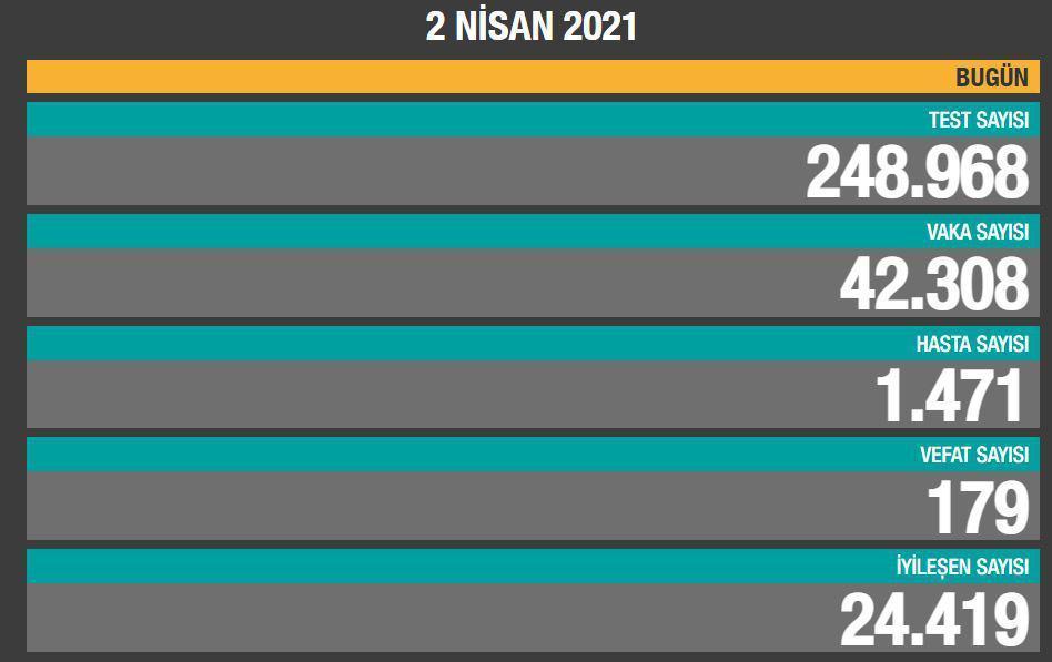 2 Nisan koronavirüs tablosu Durum dehşet verici