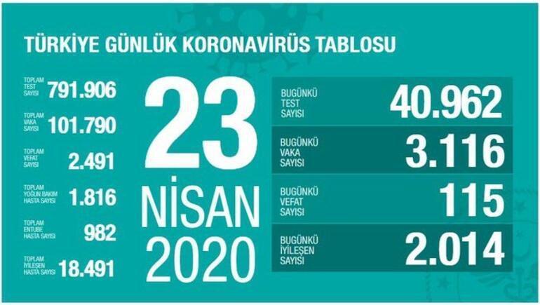 Türkiyede corona virüste son durum: Son 24 saatte 115 kişi hayatını kaybetti