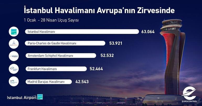 İstanbul Havalimanından büyük başarı Avrupanın zirvesinde