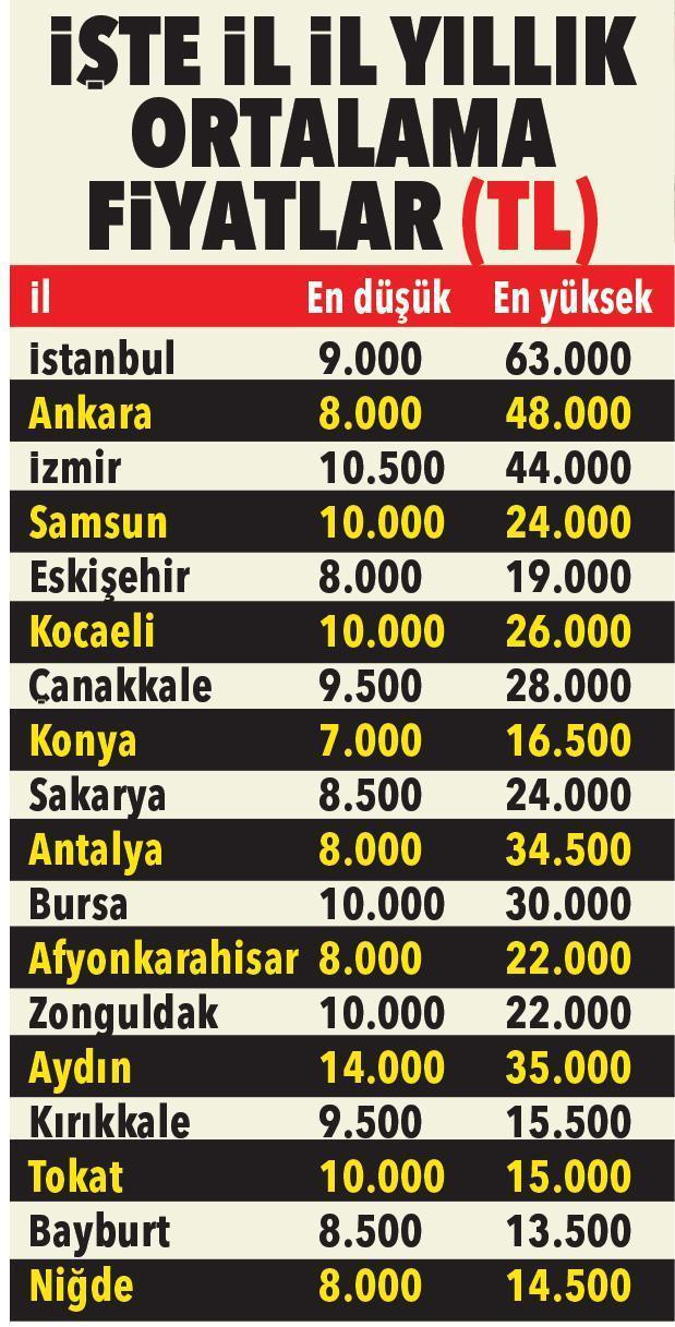 Yurt fiyatları zamlandı İşte o liste En düşük 7 bin lira...