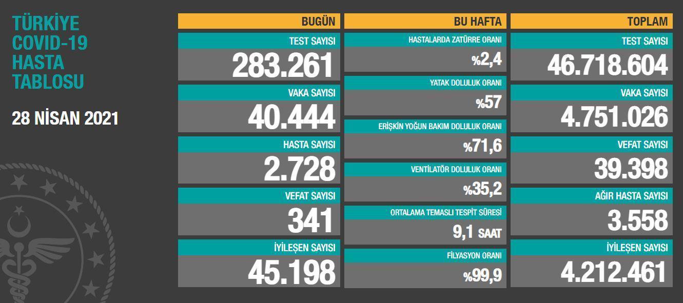 Son dakika: 28 Nisan koronavirüs tablosu