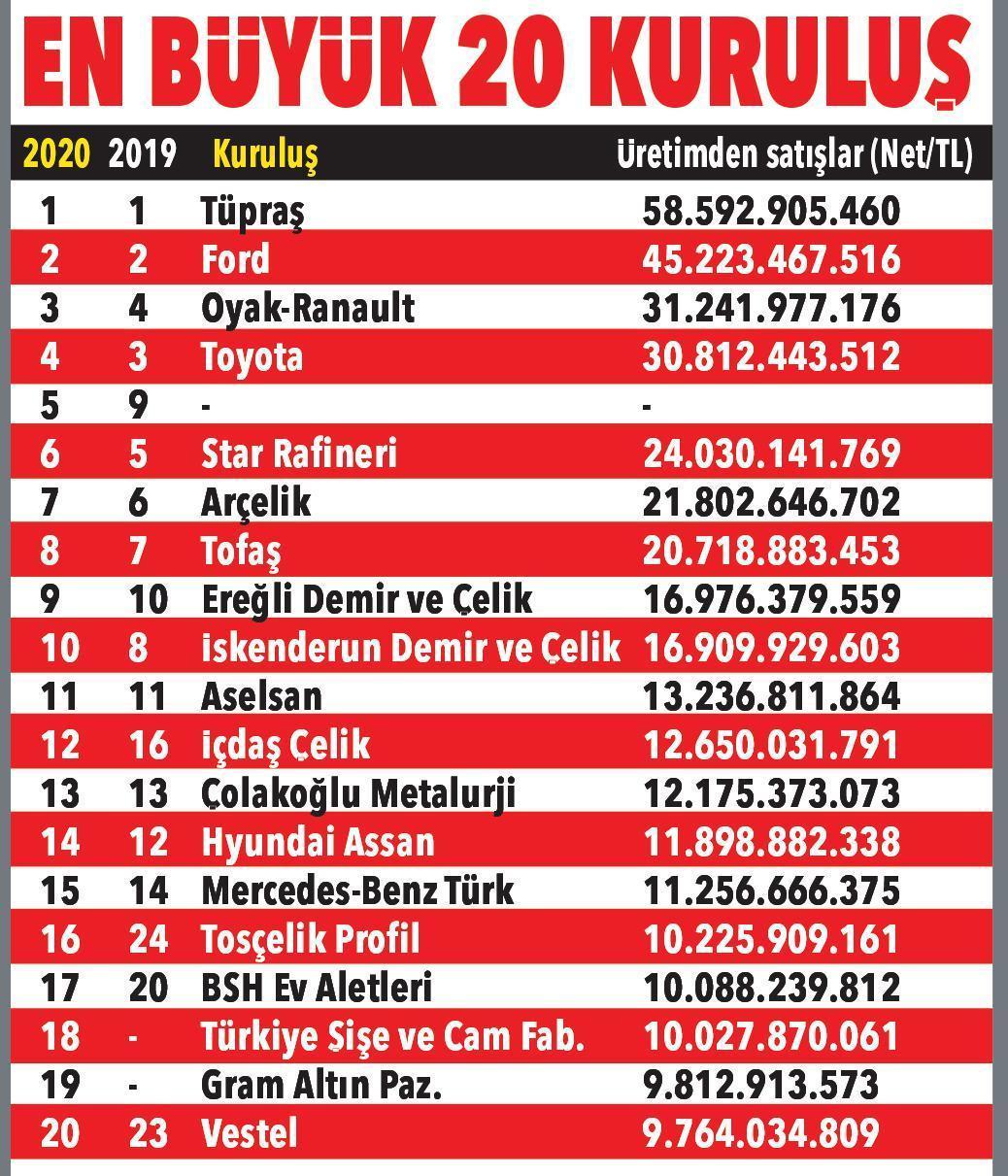 Sanayinin devlerinden trilyonluk satış