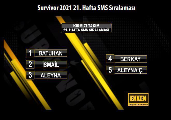 Survivor kim elendi 25 Mayıs 2021 Survivor SMS sıralaması ve elenen isim kim oldu