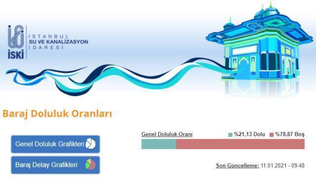 İstanbulda barajlardaki doluluk oranı %20nin üzerine çıktı