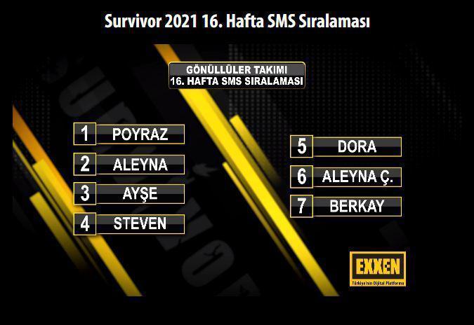 Survivorda kim elendi 27 Nisan Survivor SMS sıralaması ve elenen isim