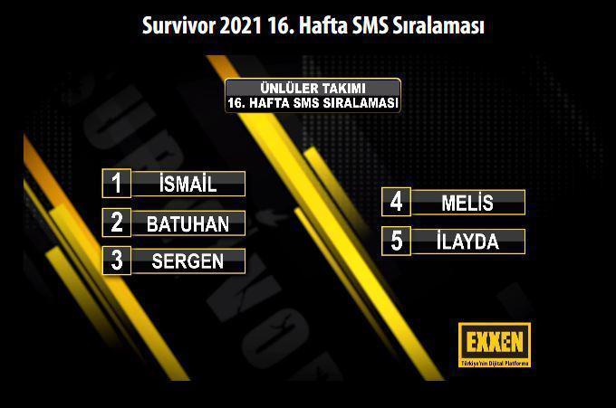 Survivorda kim elendi 27 Nisan Survivor SMS sıralaması ve elenen isim