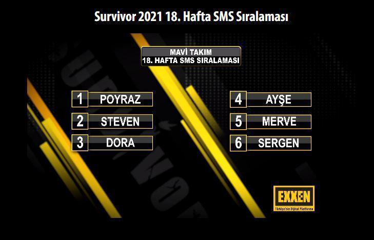 Survivor kim elendi 11 Mayıs 2021 Survivor SMS sıralaması ve elenen isim kim oldu