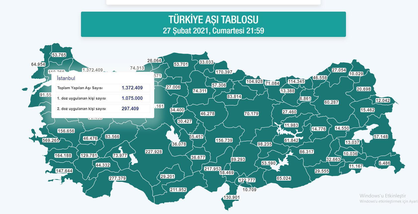Türkiyede koronavirüs aşısı olan kişi sayısı belli oldu